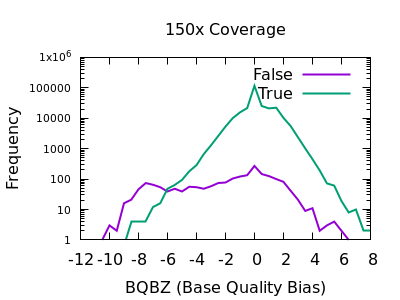 150x Base Bias