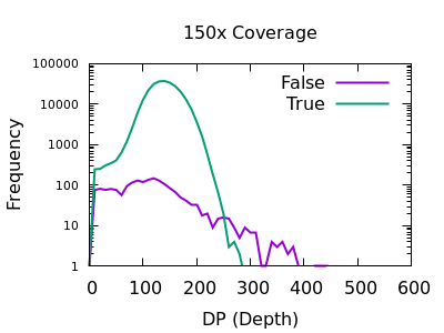 150x normalised depth