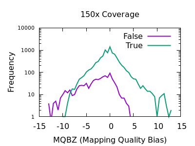 150x MAPQ Bias