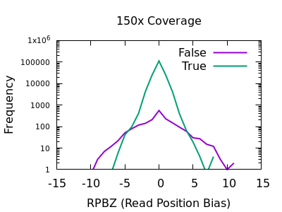 150x Read Pos Bias