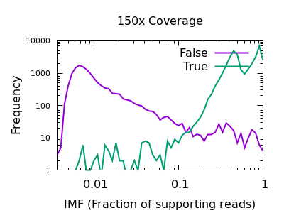 150x Indel Fraction