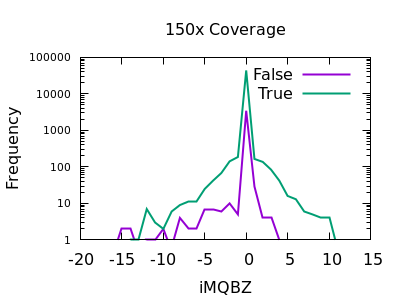 150x mapping quality bias