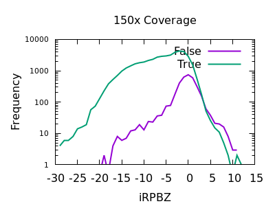 150x read position bias