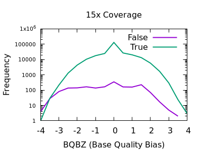 15x Base Bias