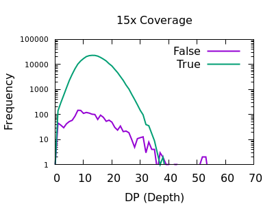 15x normalised depth