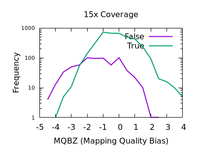 15x MAPQ Bias