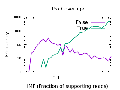 15x Indel Fraction