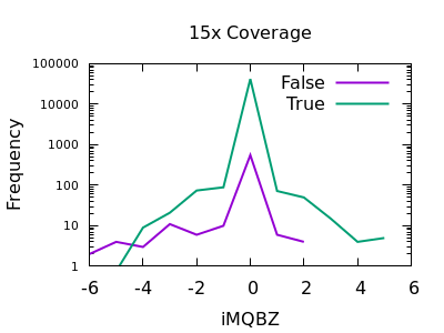 15x mapping quality bias